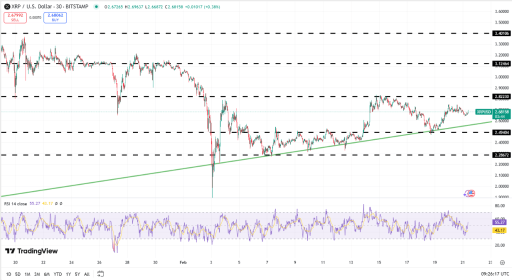 XRP koers, TradingView