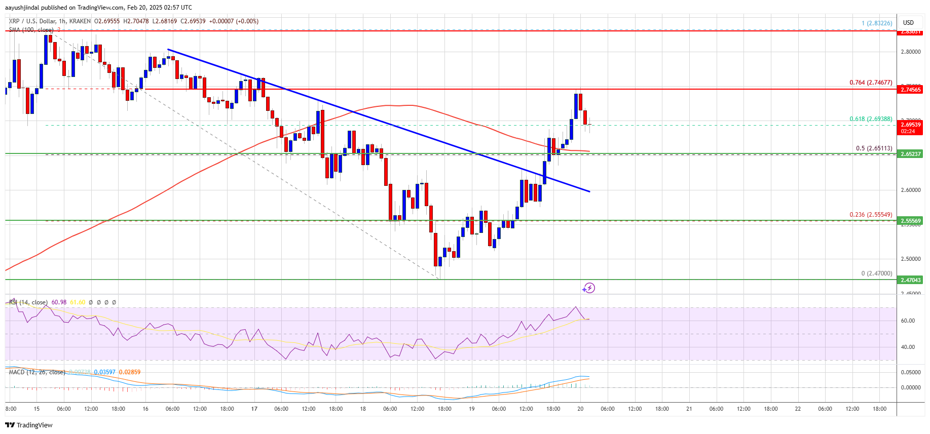 Precio de XRP 