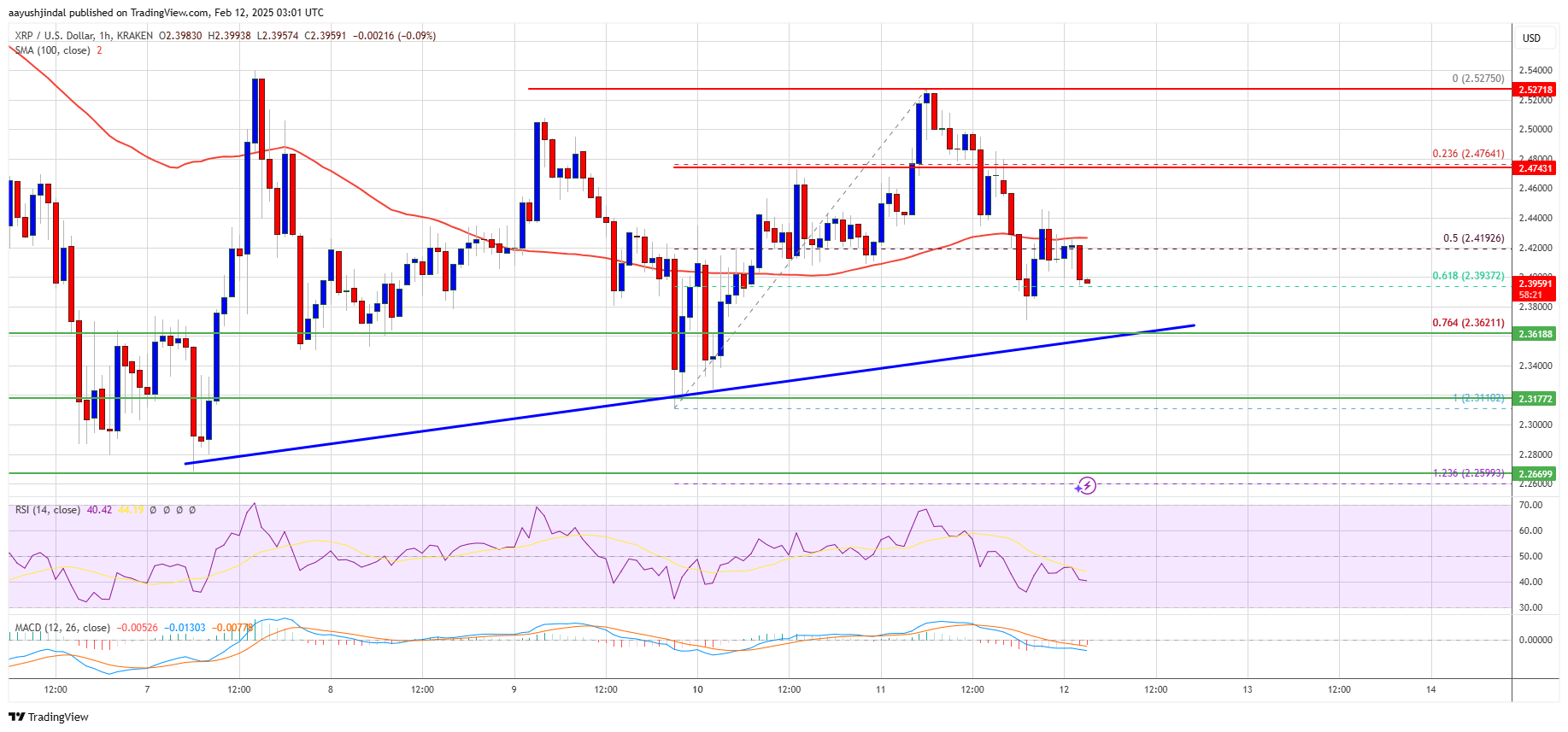 Precio de XRP