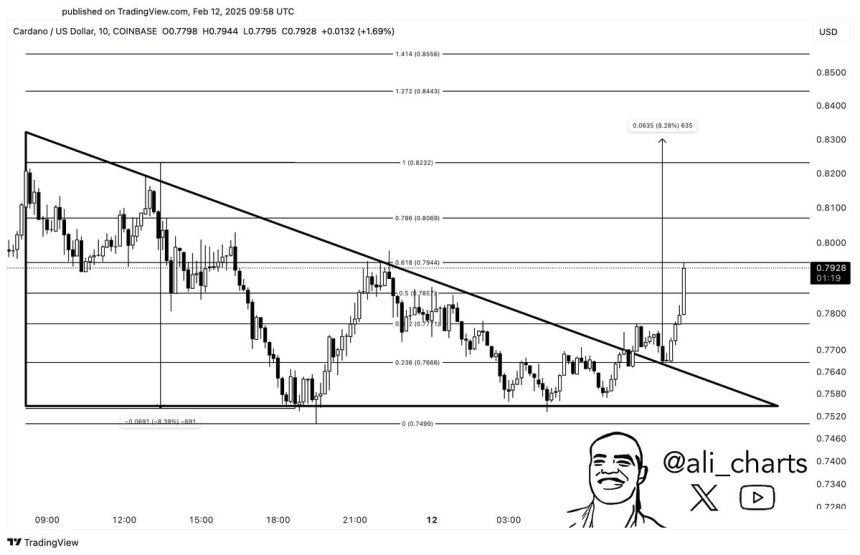 Cardano breaking out above key supply | Source: Ali Martinez on X