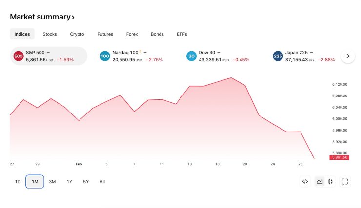 akciové trhy index S&P 500