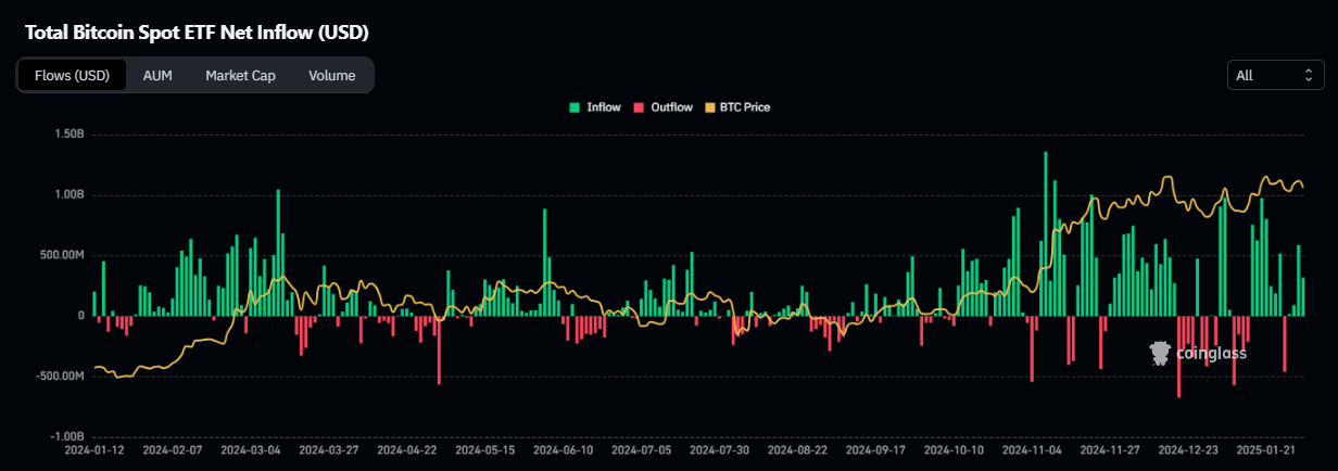 entradas de ETF de bitcoin