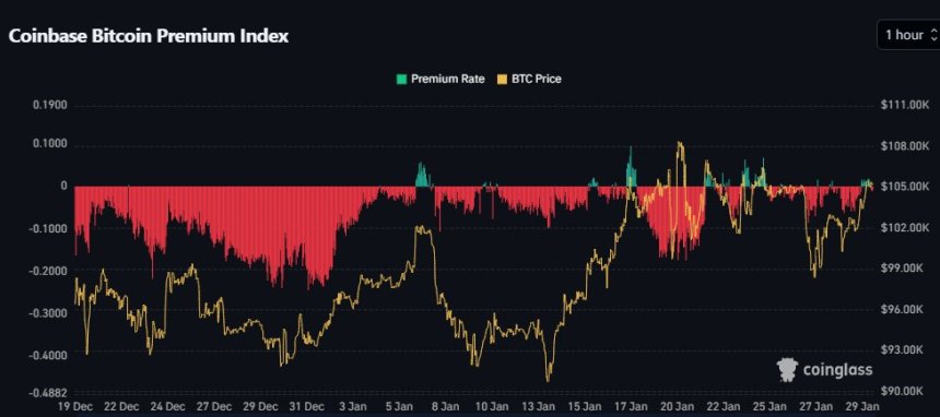 Coinbase bitcoin Premium Index | Source: Coinglass by Daan on X 