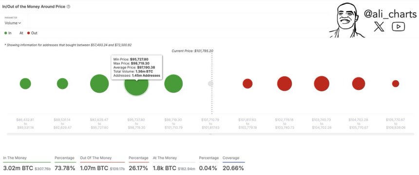 Bitcoin In/Out of the Money Around Price | Source: Ali Martinez on X