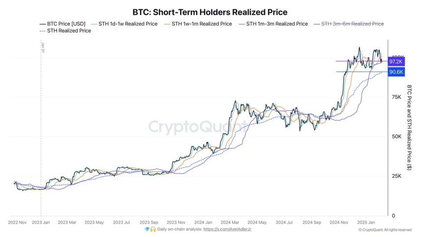 Precio realizado del tenedor a corto plazo de Bitcoin | Fuente: Axel Adler en X