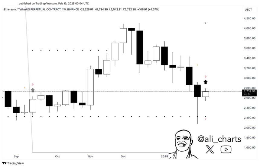 El indicador TD Sequential de Ethereum muestra una señal de compra en el gráfico semanal | Fuente: Ali Martínez en X