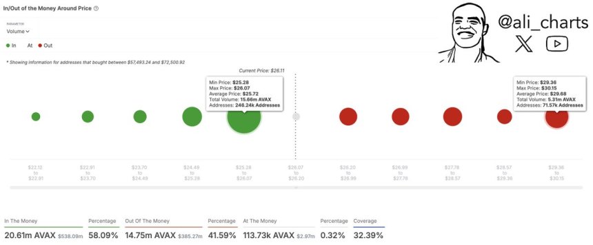 Avalanche In/Out money around price | Source: Ali Martinez on X