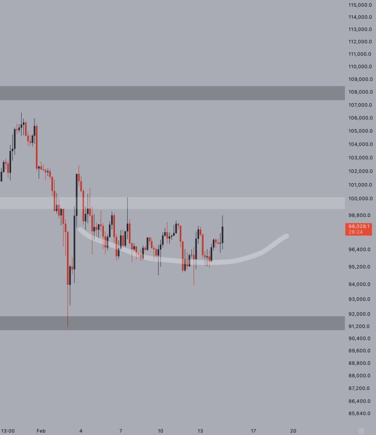 Bitcoin forming a rounding bottom | Source: Jelle on X