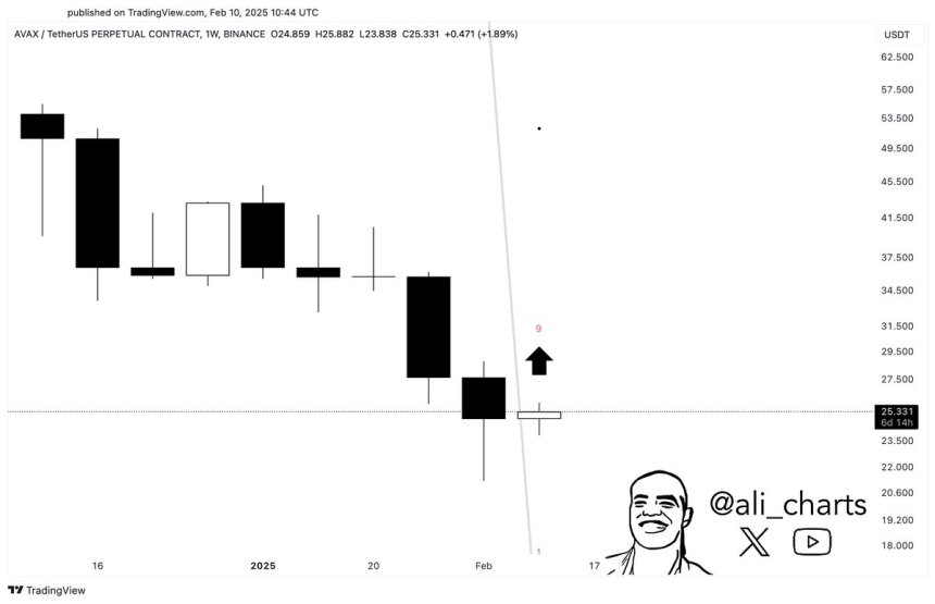 Avalanche TD Sequential indicator flashes a buy signal on the weekly chart | Source: Ali Martinez on X