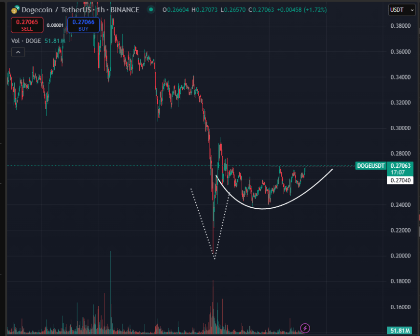 Dogecoin forming an Adam & Eve pattern | Source: Bluntz on X