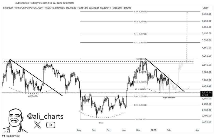 Ethereum forming an inverse head and shoulders pattern | Source: Ali Martinez on X