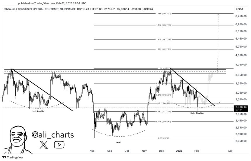 Ethereum formando un patrón inverso de cabeza y hombros | Fuente: Ali Martínez en X