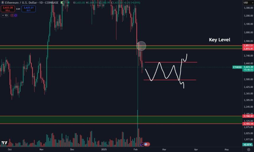 Ethereum no logra recuperar 2800 dólares | Fuente: Daan en X