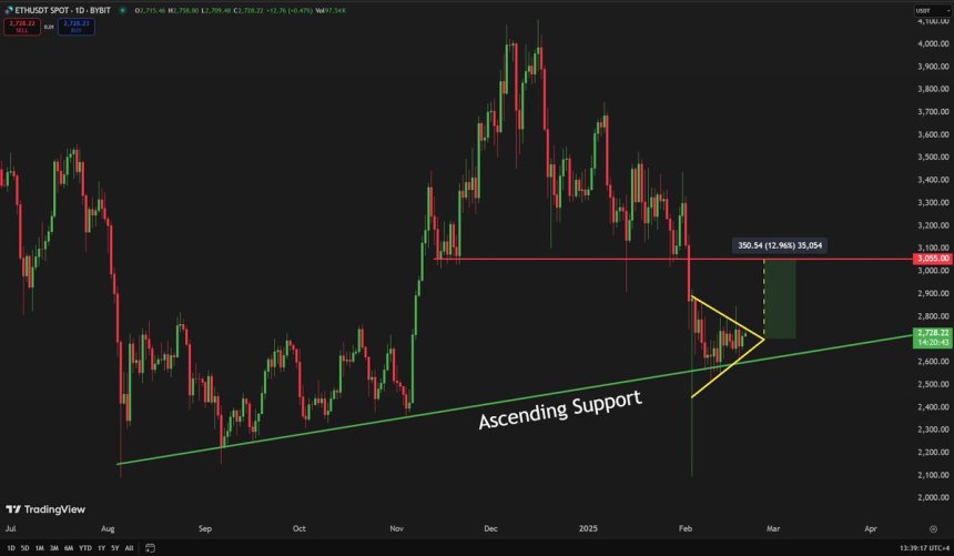 Ethereum formando un triángulo ascendente | Fuente: Carl Runefelt en X