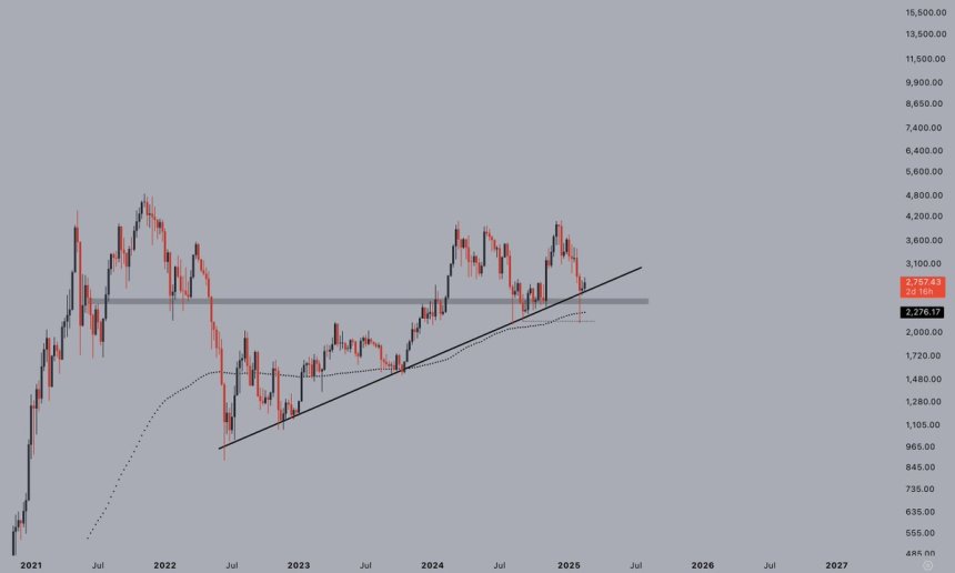 Ethereum mantiene una estructura alcista | Fuente: Jelle en X