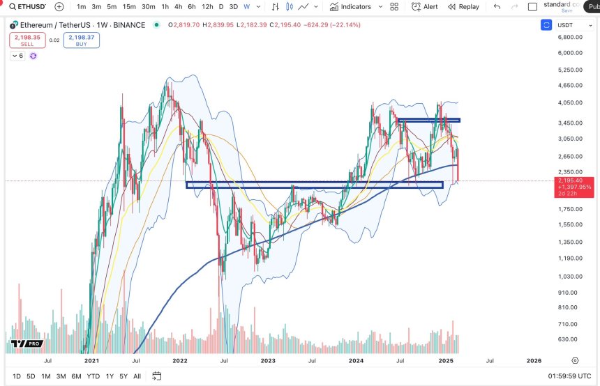 Ethereum re-approaching key level | Source: BigCheds on X