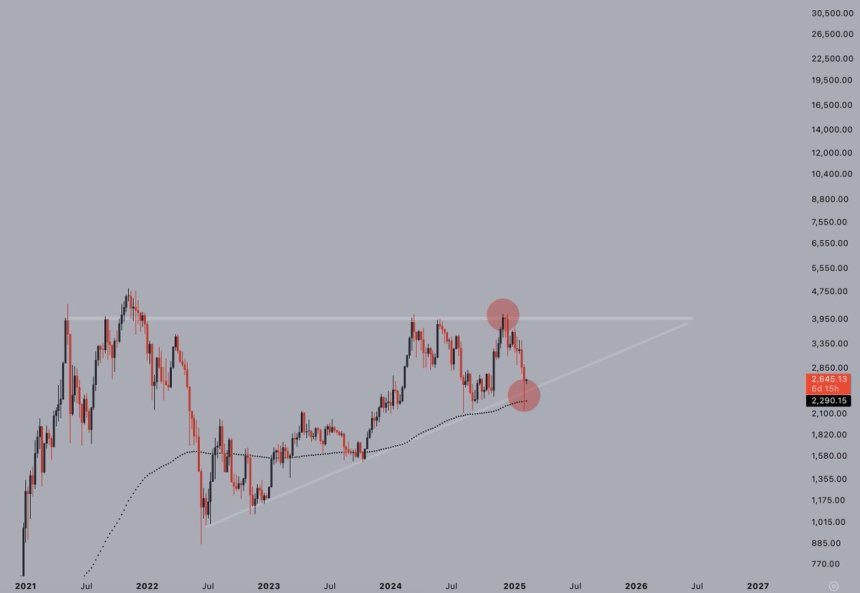 Ethereum trading in a multi-year bullish pattern | Source: Jelle on X