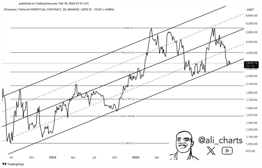 Estructura alcista a largo plazo de Ethereum | Fuente: Ali Martinez on X