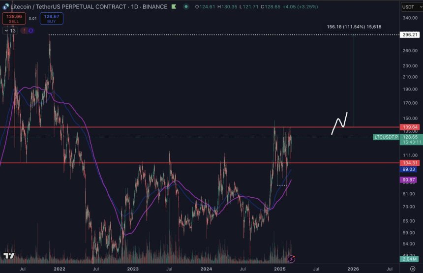 Litecoin Testing Crucial Levels | Source: Daan on X