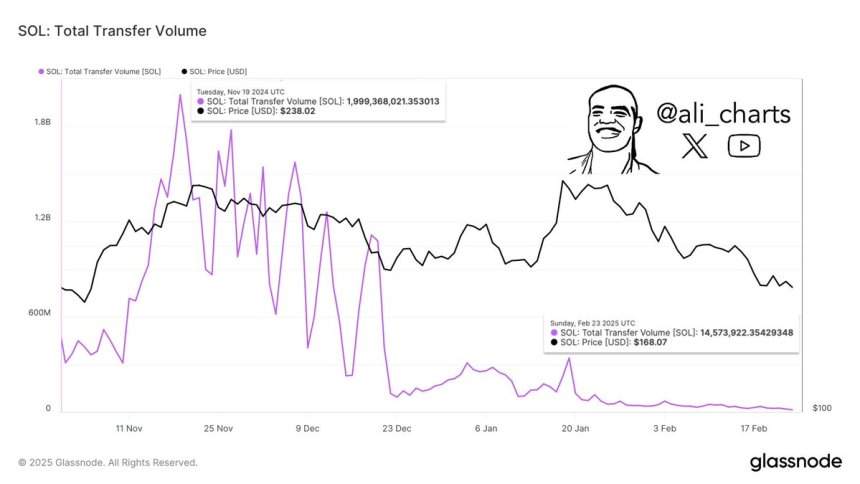 Solana Total Transfer Volume | Source: Ali Martinez on X 