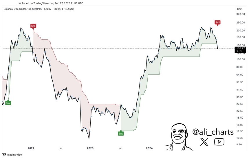 Solana long-term buy and sell signals | Source: Ali Martinez on X