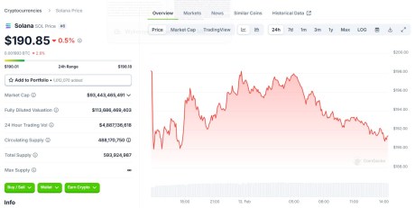 Gráfico del precio de Solana