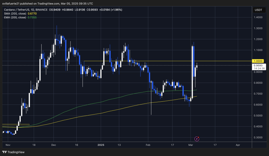 ADA trading below the $1 mark | Source: ADAUSDT Chart on TradingView