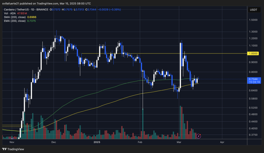 ADA probando la MA y EMA de 200 días | Fuente: gráfico ADAUSDT en TradingView