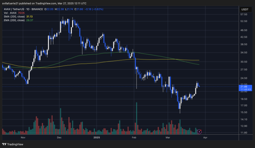 AVAX trying to reclaim the $22 mark | Source: AVAXUSDT chart on TradingView