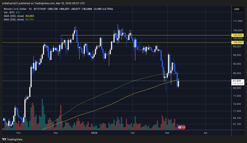 BTC trading below 200-day MA | Source: BTCUSDT chart on TradingView