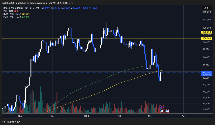 BTC cotizando por debajo de niveles clave | Fuente: gráfico BTCUSDT en TradingView