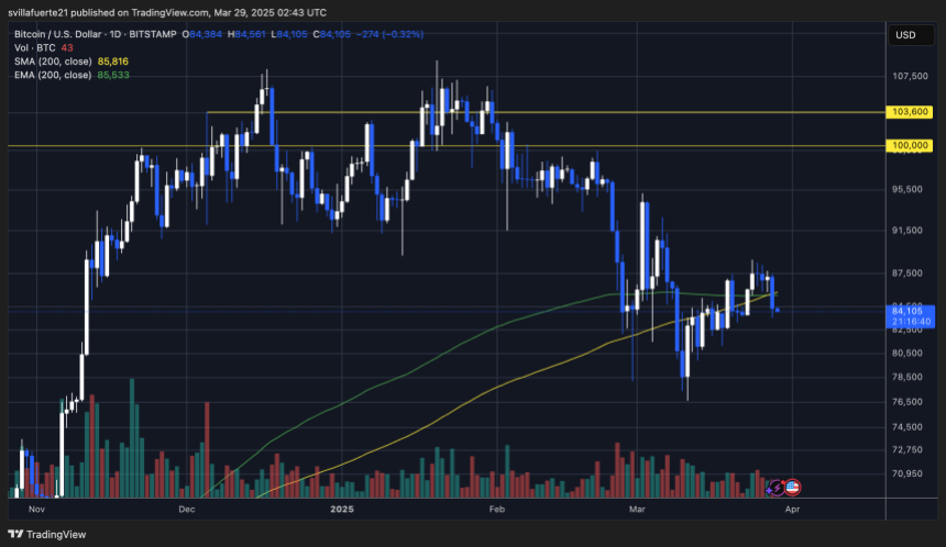 BTC trading below the 200-day MA | Source: BTCUSDT chart on TradingView