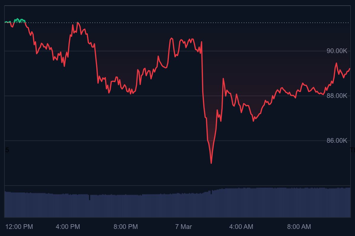 Bitcoin koers