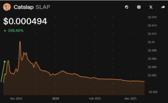 Catslap ($SLAP) spiked on Uniswap