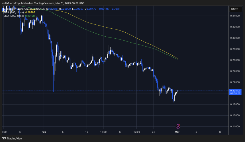 DOGE testing short-term liquidity | Source: DOGEUSDT chart on TradingView