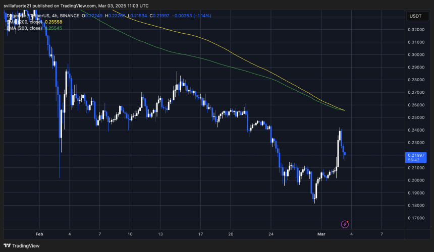 DOGE trying to reclaim key levels | Source: DOGEUSDT chart on TradingView