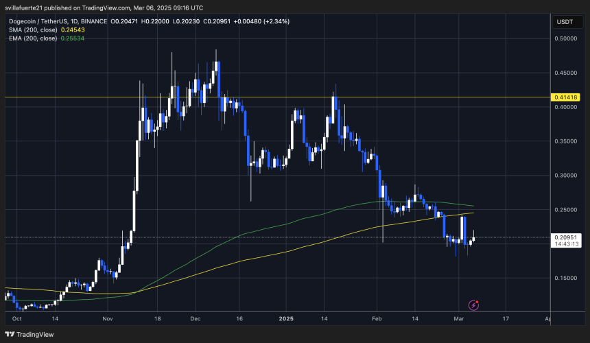 DOGE trading below 200-day MA & EMA | Source: DOGEUSDT chart on TradingView