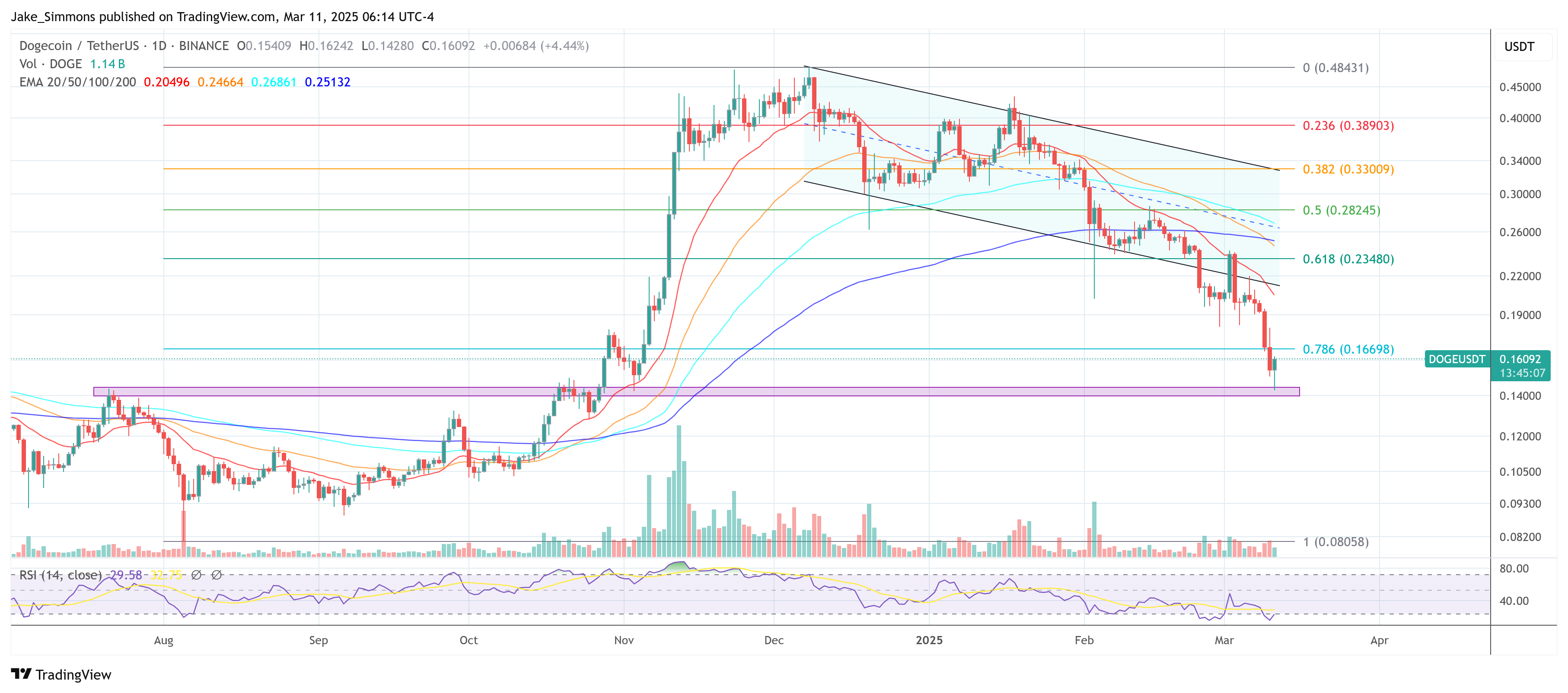 Dogecoin price