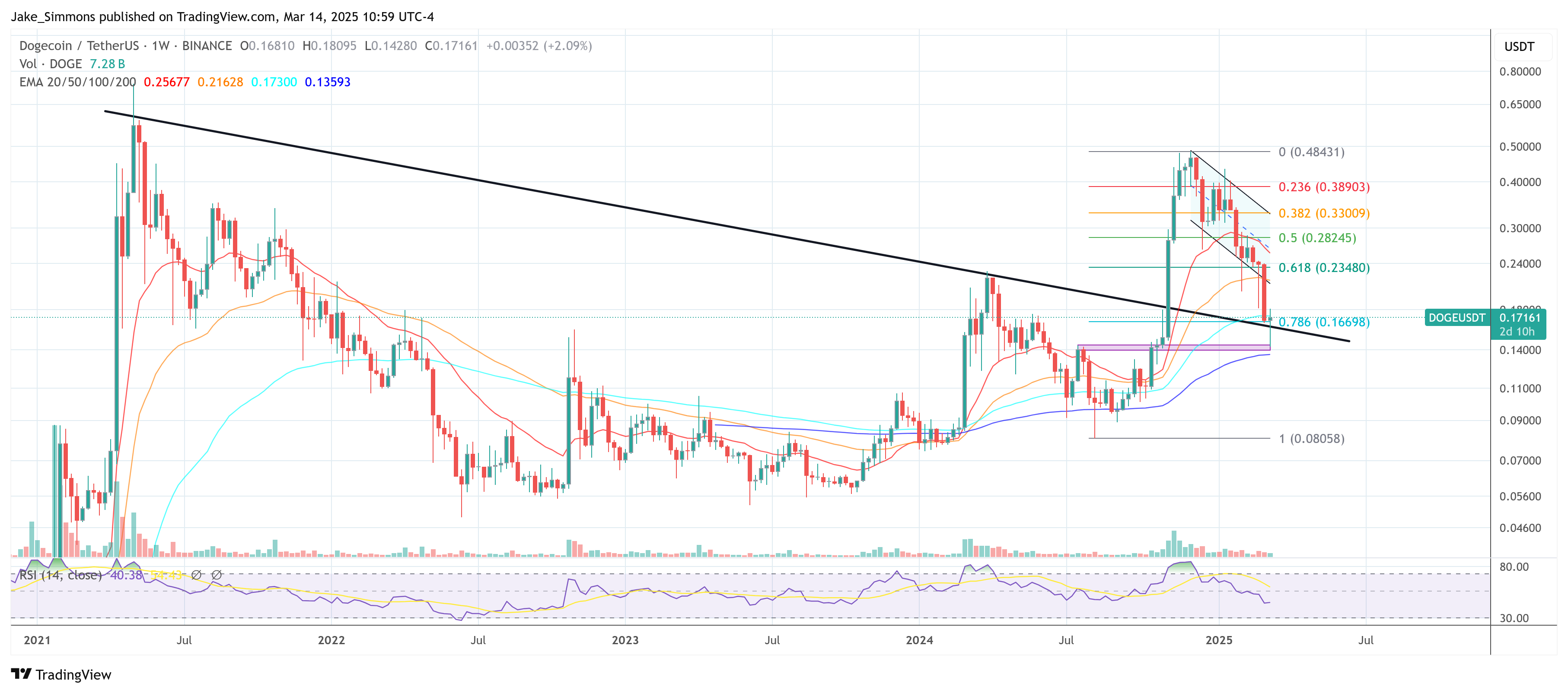 Precio de Dogecoin
