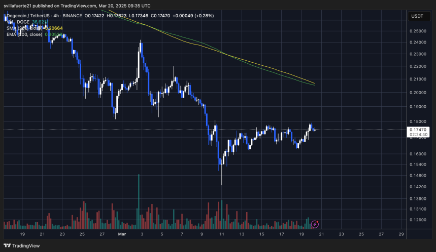 DOGE probando el suministro a corto plazo | Fuente: gráfico DOGEUSDT en TradingView