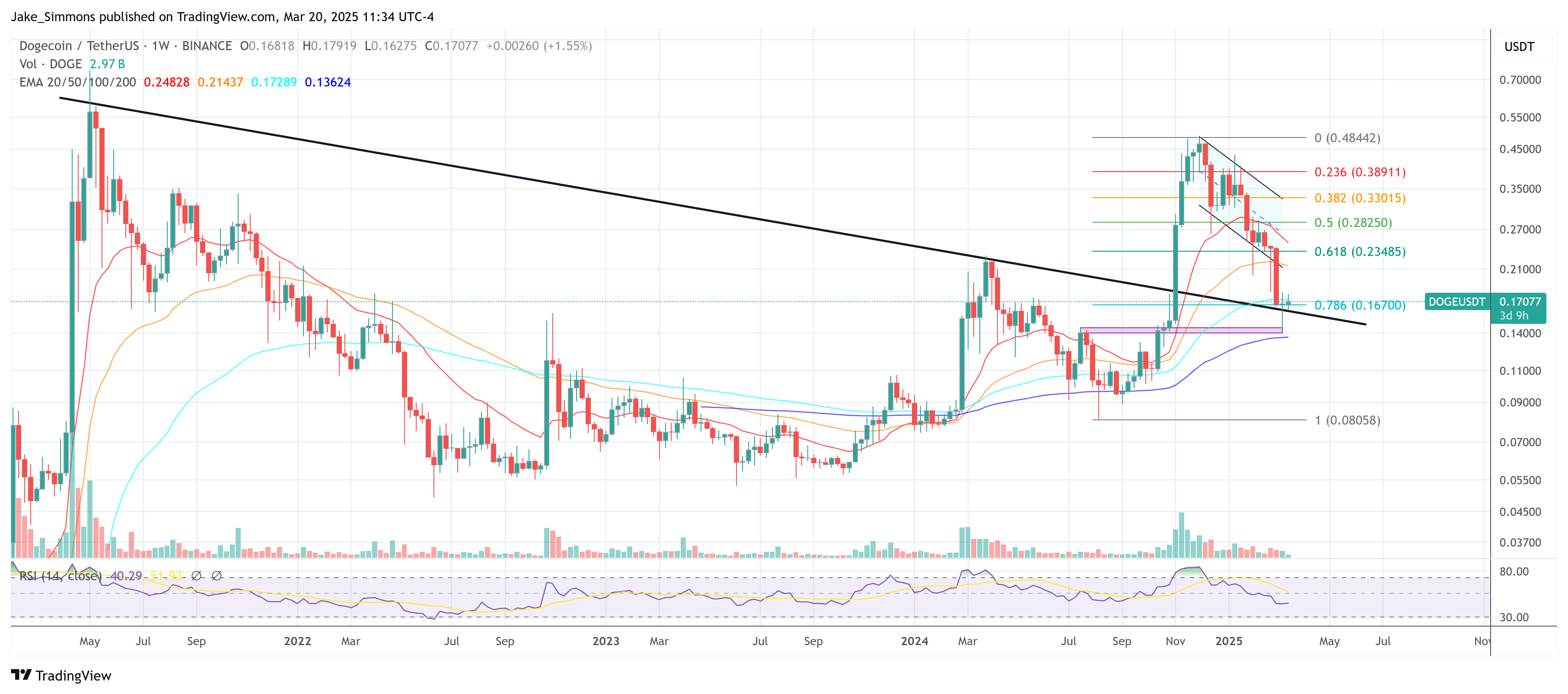 Precio de Dogecoin