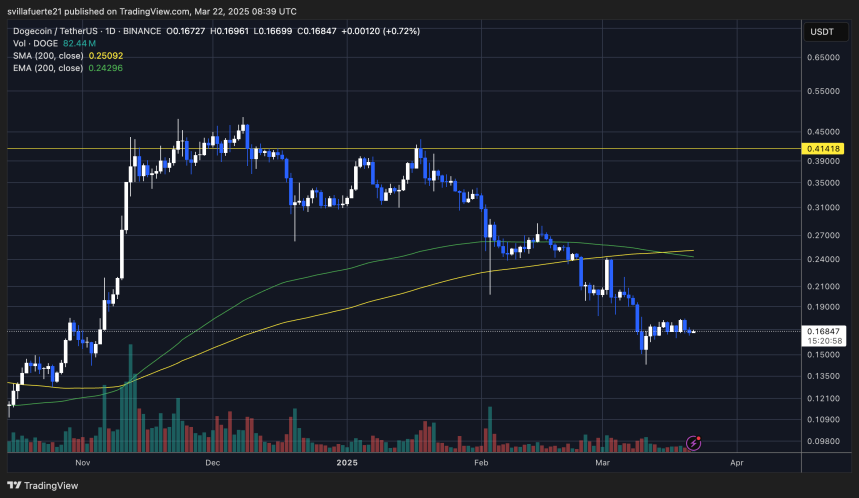 DOGE se consolida por debajo de $0.17 | Fuente: gráfico DOGEUSDT en TradingView