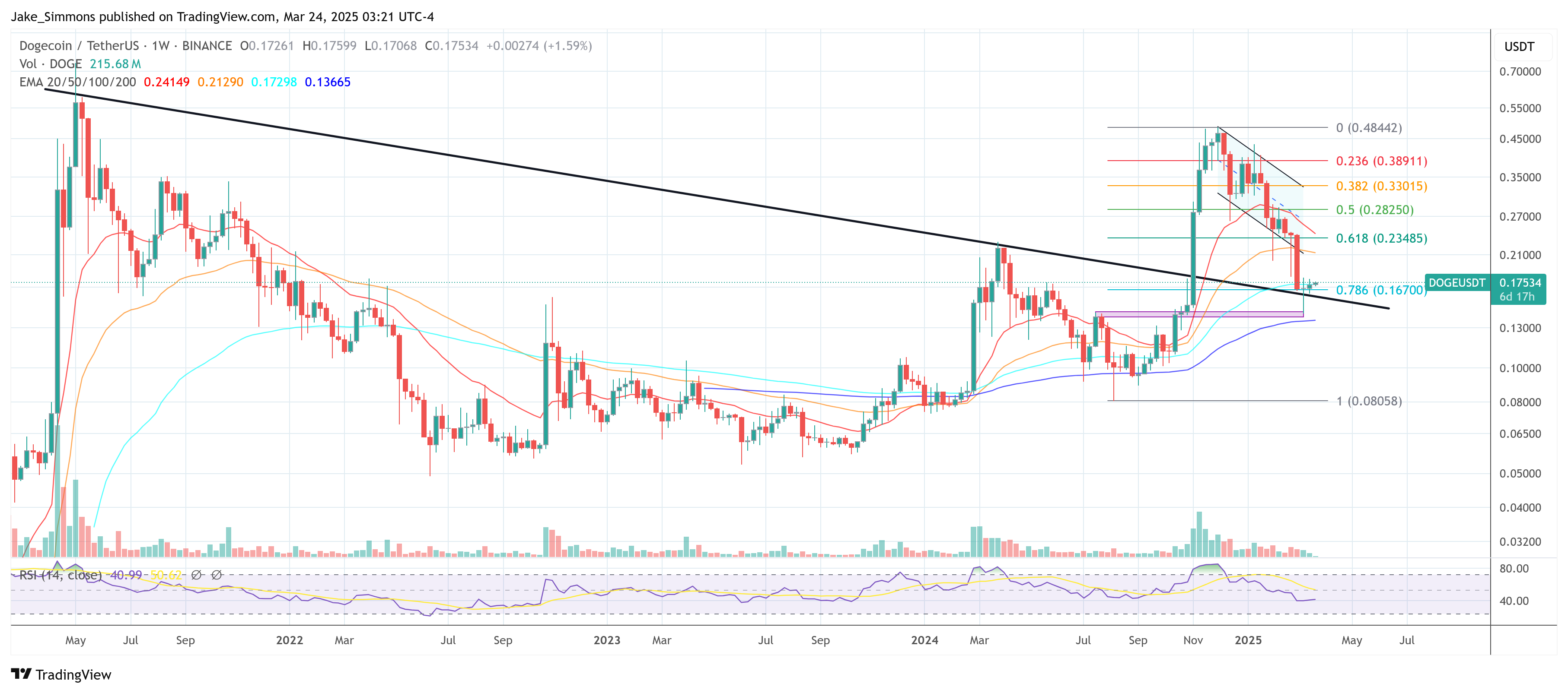 Dogecoin price