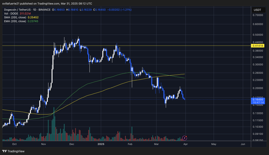 DOGE testing critical demand | Source: DOGEUSDT chart on TradingView