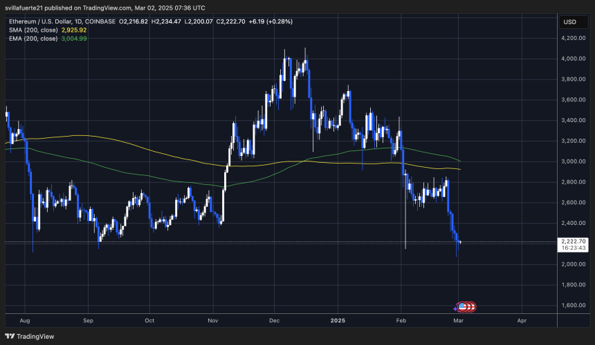 ETH testing long term demand | Source: ETHUSDT chart on TradingView