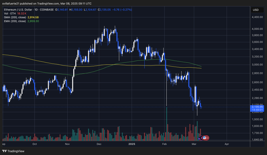 ETH testing key demand levels | Source: ETHUSDT chart on TradingView