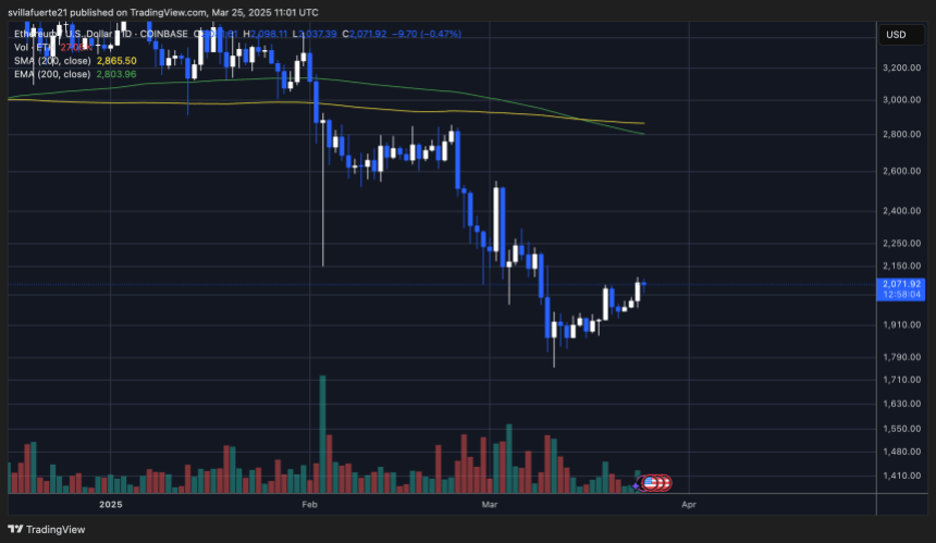 ETH trying to push above higher supply | Source: ETHUSDT chart on TradingView