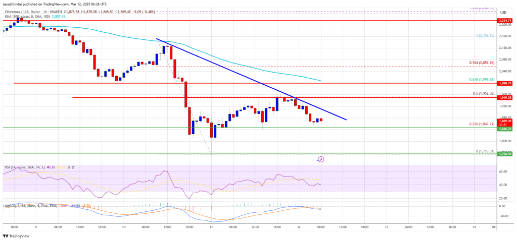 Ethereum Price