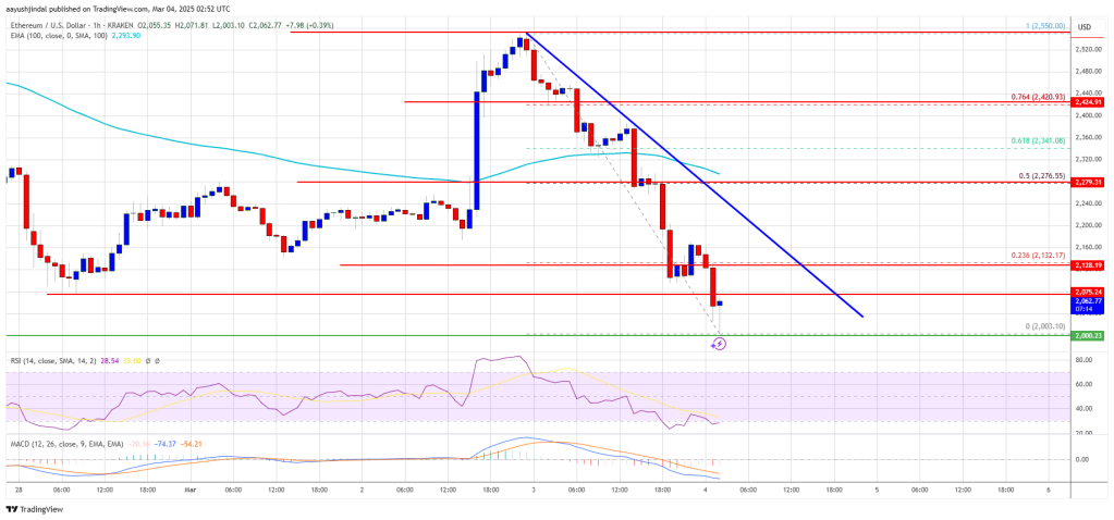 Ethereum Price