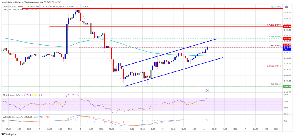 Ethereum Price